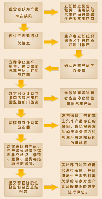 汽車(chē)召回流程