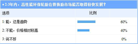 2-3年內(nèi)，高性能環(huán)保論壇在替換胎市場能否取得較快發(fā)展？