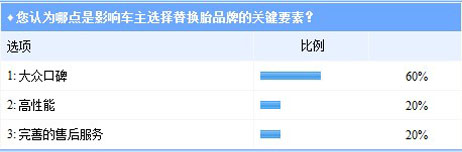 影響車主選擇替換胎品牌的關鍵要素