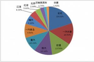 4月份主流重卡企業(yè)終端銷量 東風奪冠