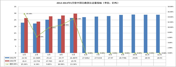 公路貨運總量指標(biāo)