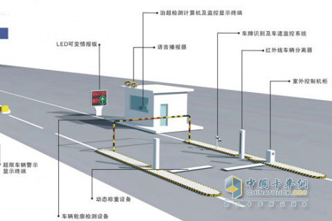 不停車超限檢測系統(tǒng)