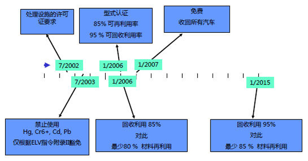 歐盟ELV(報(bào)廢車(chē)輛回收)指令（來(lái)源:歐洲汽車(chē)工業(yè)協(xié)會(huì)）