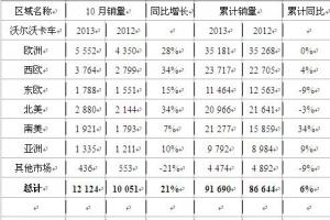 沃爾沃卡車10月銷量12124  同比增長(zhǎng)21%