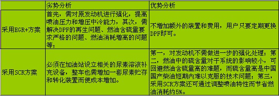 SCR與EGR+技術優(yōu)劣勢對比分析