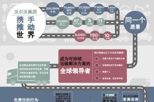 致力于成為可持續(xù)運輸系統(tǒng)領導者 沃爾沃發(fā)布2013年可持續(xù)發(fā)展報告