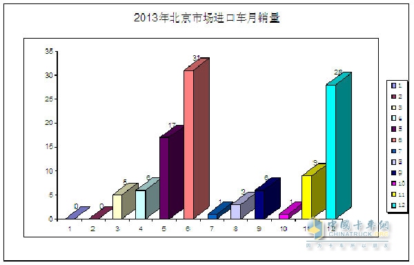 2013年北京市場進(jìn)口車月銷量