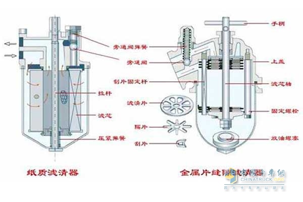不同結(jié)構(gòu)機油濾清器內(nèi)部構(gòu)造
