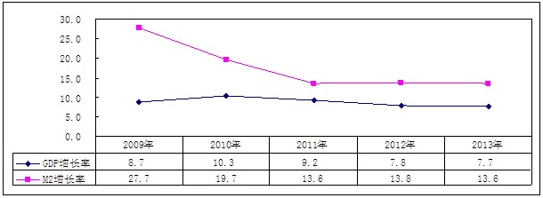 2009年-2013年M2與GDP增長率變化情況（單位：%）