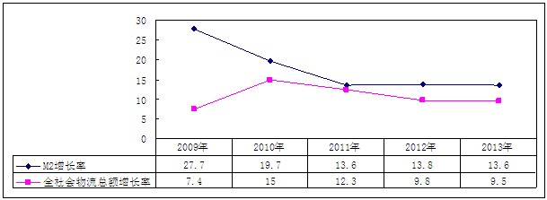 2009年-2013年M2與全社會物流總額增長率變化情況（單位：%）