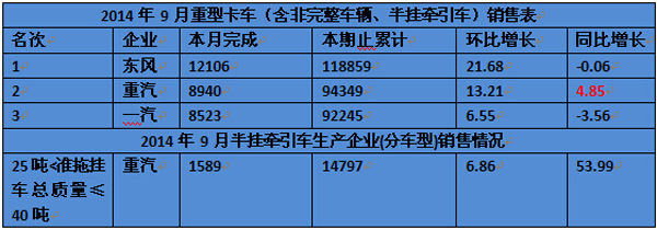 卡車網(wǎng)從中汽協(xié)了解到，1-9月份重型卡車銷售582267，其中9月份銷售54437輛，相比去年同期下滑15.02%，大幅低于市場預(yù)期。所以行業(yè)人士稱今年的“金九”還不如“銀九”。而從數(shù)據(jù)看重汽在1-9月的重卡累計(jì)銷售94349臺，實(shí)現(xiàn)了環(huán)比增長13.24%，在重卡第一梯隊(duì)銷量出現(xiàn)微下滑時，中國重汽集團(tuán)同比增長4.85%。值得關(guān)注的半掛牽引車中重汽1-9月銷量累計(jì)14797臺，環(huán)比增長53.99%。這也是重汽產(chǎn)品轉(zhuǎn)型的重要體現(xiàn)。