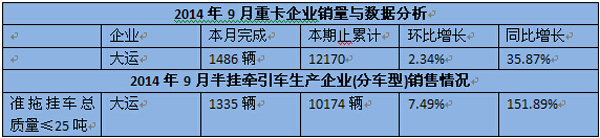 穩(wěn)居第九位 9月大運(yùn)汽車同比增長近1倍