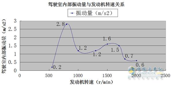 發(fā)動機(jī)轉(zhuǎn)速為1500r/min、1700r/min、1800r/min、2000r/min時駕駛室內(nèi)部振動量