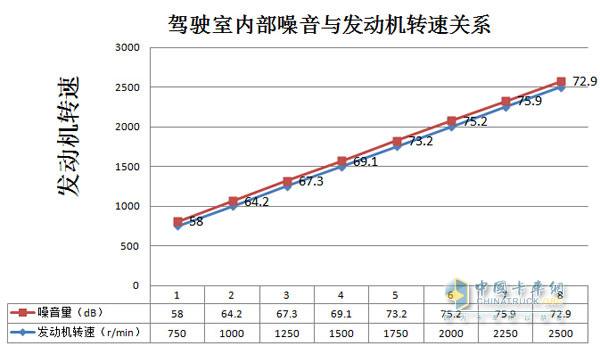 發(fā)動機轉速分別在1750r/min、2000r/min、2250r/min、2500r/min時駕駛室內部噪音