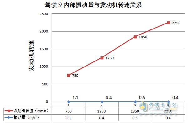 發(fā)動機轉速為怠速、1250r/min、1850r/min、2250r/min時駕駛室內部振動量