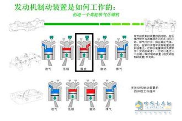 發(fā)動機制動技術(shù)