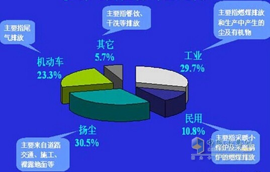 機(jī)動(dòng)車的排放是主要空氣污染源之一
