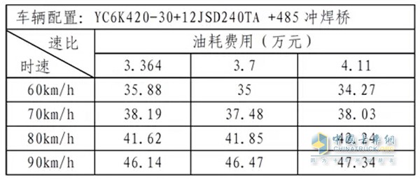 卡車(chē)油耗