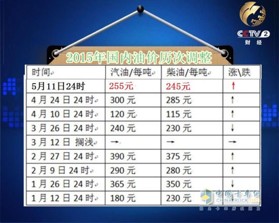 2015年國內(nèi)油價歷次調整