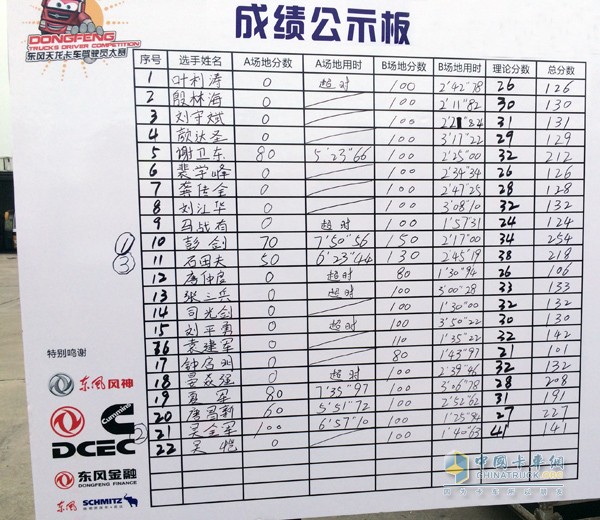 東風(fēng)天龍駕駛員大賽襄陽半決賽成績單