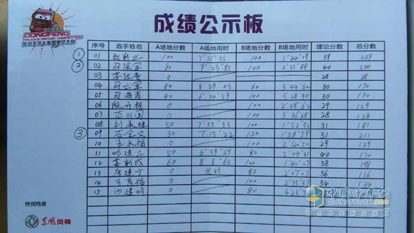 東風(fēng)天龍駕駛員大賽蘭州半決賽成績(jī)單