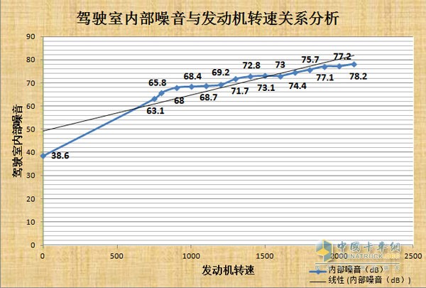 駕駛室內(nèi)部噪音與發(fā)動機轉(zhuǎn)速關(guān)系分析