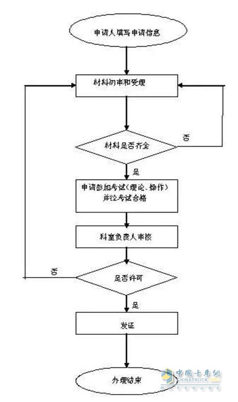 道路客貨運(yùn)輸駕駛員從業(yè)資格申請(qǐng)流程