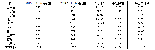  2015年1～6月垃圾車銷售前10省(市、自治區(qū))銷售情況