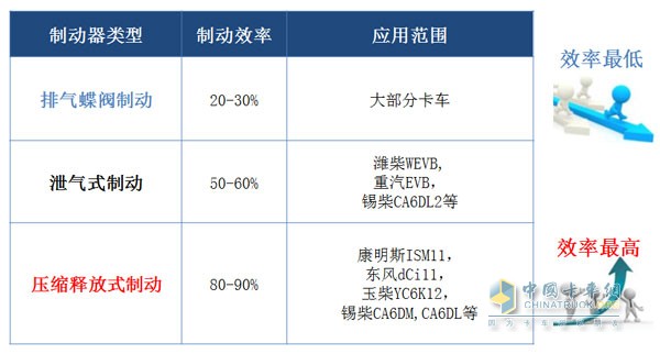 發(fā)動機(jī)三種輔助制動系統(tǒng)