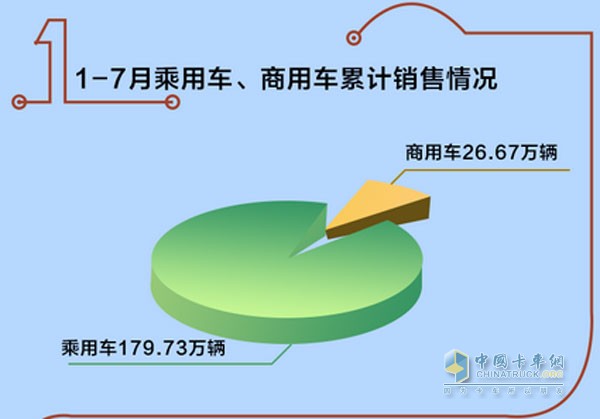1-7月銷量快報