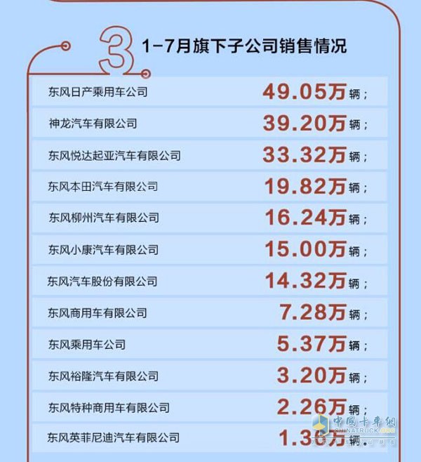 1-7月銷量快報