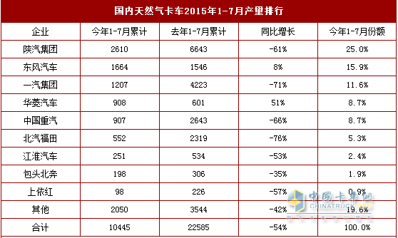 國(guó)內(nèi)天然氣卡車2015年1-7月產(chǎn)量排行