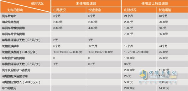 使用緩速器花費與未使用緩速器的花費對比