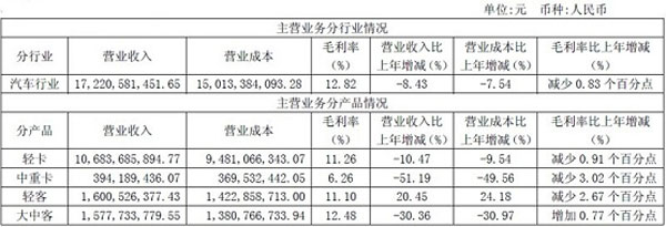 主營(yíng)業(yè)務(wù)分行業(yè)、分產(chǎn)品情況