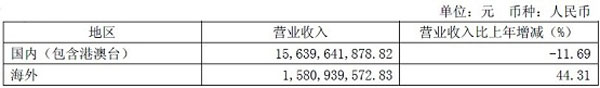 主營(yíng)業(yè)務(wù)分行業(yè)、分產(chǎn)品情況