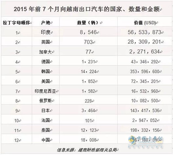 2015年前7個(gè)月向越南出口汽車的國(guó)家、數(shù)量和金額
