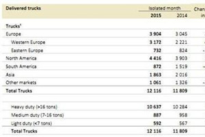 沃爾沃集團8月卡車銷量增3% 雷諾漲6成