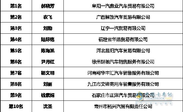 市場經(jīng)理TOP10
