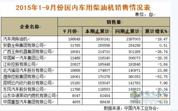 全柴前三季銷車用柴油機25.6萬臺
