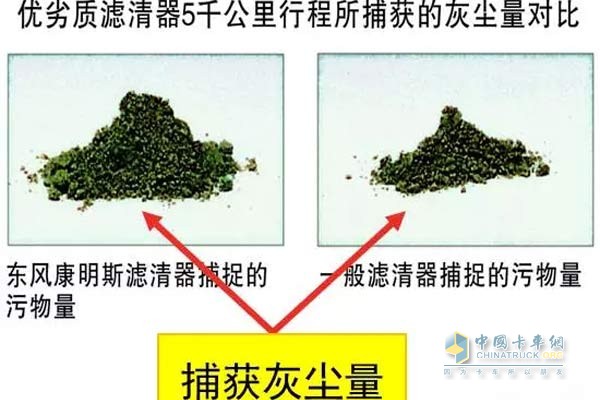 東風康明斯優(yōu)質(zhì)濾清器捕捉的污物量遠大于一般產(chǎn)品
