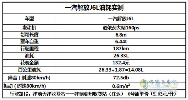一汽解放J6L油耗測試結(jié)果
