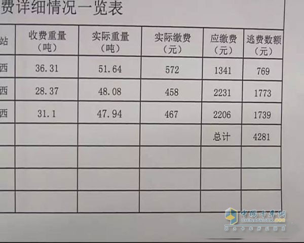 貨車減磅詐騙高速公路收費(fèi) 涉案近50萬