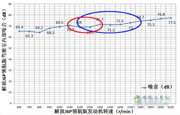 發(fā)動機轉(zhuǎn)速1800r/min、1900r/min、2000r/min、2100r/min駕駛室內(nèi)部噪音