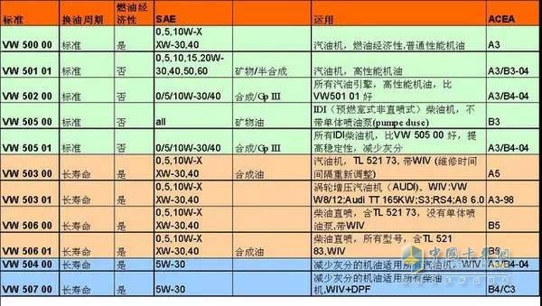 機油分類表