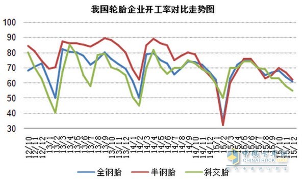 我國(guó)輪胎企業(yè)開(kāi)工率對(duì)比走勢(shì)圖