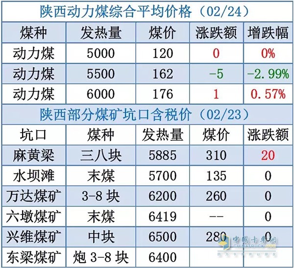 近幾日陜西煤價格(信息來源秦皇島煤炭網(wǎng))