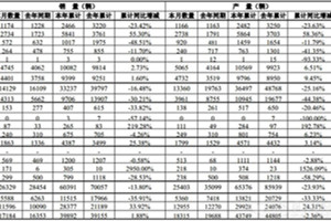 福田2月成績(jī)出爐 半掛、中客、康明斯增長(zhǎng)領(lǐng)銜