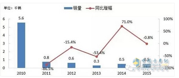 車輛運輸車銷量年度走勢