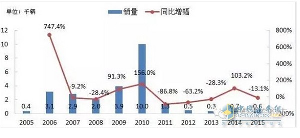 　車輛運輸車產(chǎn)量年度走勢