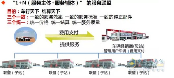 東風商用車“1+N”特色服務產(chǎn)品